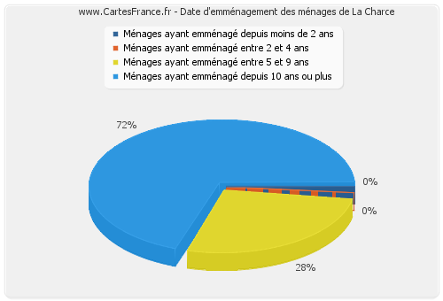 Date d'emménagement des ménages de La Charce